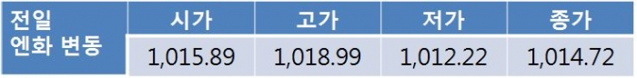 원 달러 환율 글로벌 달러 약세에 압력…1,120원대 초반 하락 전망