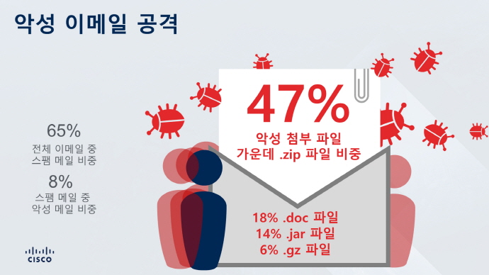 사용자와 기업 정보 훔치는 스파이웨어, 멀웨어 감염 증가