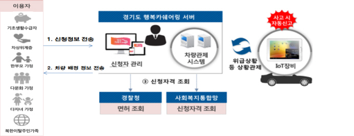 IoT 융합으로 편리해지는 행복카셰어