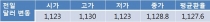 오늘 원 달러 환율 1,120원대 후반에서 방향성 결정 전망