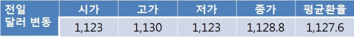 오늘 원 달러 환율 1,120원대 후반에서 방향성 결정 전망