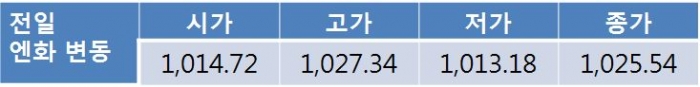 오늘 원 달러 환율 1,120원대 후반에서 방향성 결정 전망