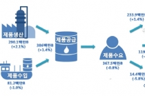원유 수입량 감소에도 고도화설비 가동률 증가, 석유제품 생산 늘어