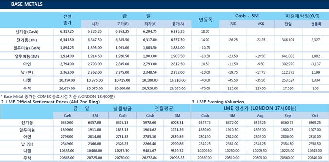 [8월4일] 달러화 가치 상승, 비철금속 하락폭 커질 전망(LME Daily Report)