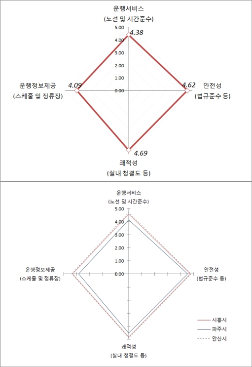 산업단지 공동통근버스 3개 시 4개 산업단지서 운행