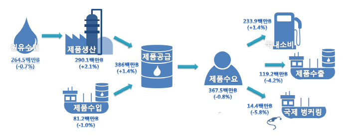 원유 수입량 감소에도 고도화설비 가동률 증가, 석유제품 생산 늘어