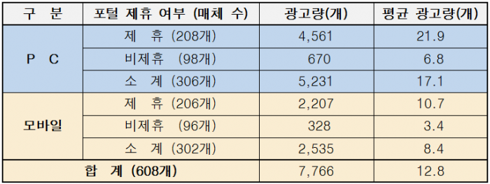 인터넷뉴스 한 페이지에 평균 17개 광고…포털 제휴 매체일수록 광고 수↑