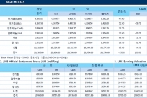 [8월7일] 철강 가격 상승에 따른 구리 동반상승(LME Daily Report)