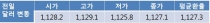 원 달러 환율 연준 위원 비둘기파적 발언에 1,120원대 중반 등락 전망