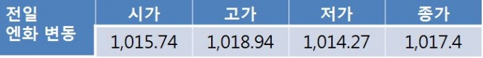 원 달러 환율 연준 위원 비둘기파적 발언에 1,120원대 중반 등락 전망