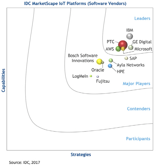 PTC,  IDC마켓스케이프 IoT플랫폼 부문 리더 기업으로 선정