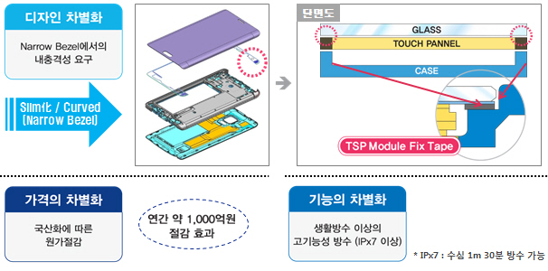 방수·방진 특화 점착 테이프 소재·방수테이프 개발