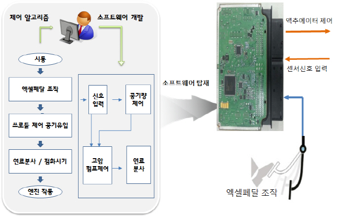 해외 의존도 높은 자동차 엔진·변속기 제어기술 국산화