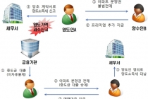 부동산 거래 관련 세금 탈루 혐의자 286명 세무조사 받는다
