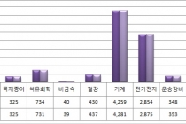 안산지역 제조 생산지수 금속가공↓ 기계장비·전자부품↑