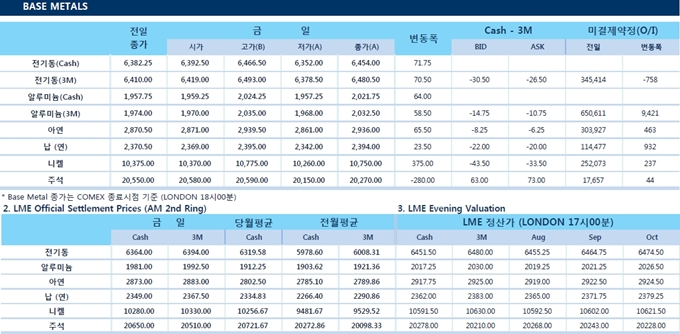 [8월8일] 비철금속 중국발 이슈로 인해 큰 상승세(LME Daily Report)