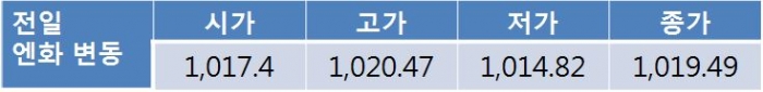 오늘 원 달러 환율 상승 전망…북한 관련 지정학적 리스크에 1,120원대 후반 예상
