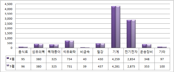 안산지역 제조 생산지수 금속가공↓ 기계장비·전자부품↑