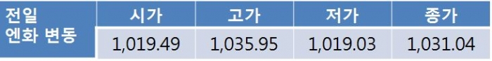 오늘 원 달러 환율 상승 전망…북한 리스크 지속되며 1,130원대 후반 예상