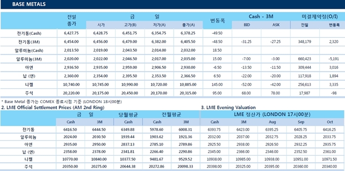 [8월10일] 비철금속 혼조세로 장마감, 납 공급 부족(LME Daily Report)