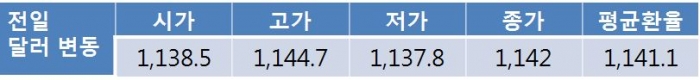 미국-북한 갈등 부각…원 달러 환율 1,140원대 중반 상승 전망