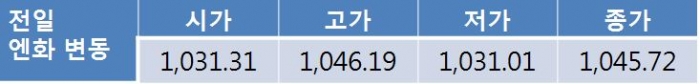 미국-북한 갈등 부각…원 달러 환율 1,140원대 중반 상승 전망
