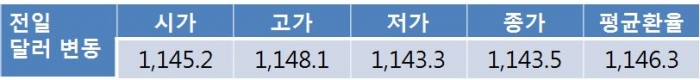 원 달러 환율 1,140원선에서 등락  예상… 하단 지지력 보일 전망