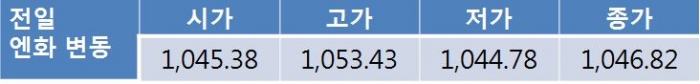 원 달러 환율 1,140원선에서 등락  예상… 하단 지지력 보일 전망
