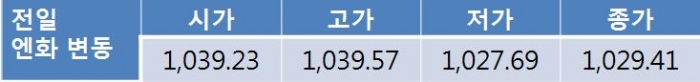 원 달러 환율 북한 리스크 완화에 1,130원대 중반 하락 전망