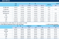[8월16일] 미국 산업·경기 지표 발표(LME Daily Report)