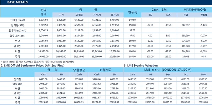 [8월16일] 미국 산업·경기 지표 발표(LME Daily Report)