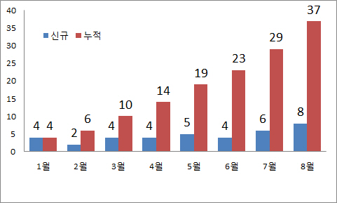 한국형 액셀러레이터 제도 ‘주목’