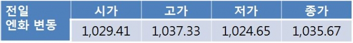 원 달러 환율 트럼프 대통령 CEO 자문위원회 해체 발언에 1,130원대 초중반까지 하락 전망