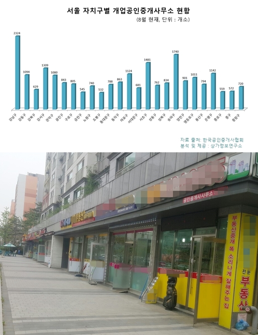 부동산 불패신화 강남구, 중개업소만 2천324개 자치구 중 ‘최다’