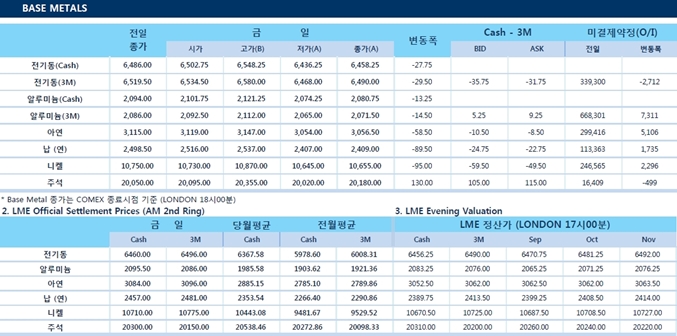 [8월17일]달러 Spot Index 전일 대비 0.1% 가량 상승(LME Daily Report)
