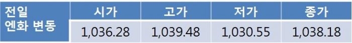 원 달러화 환율 1,140원대 상승 시도…시장 위험 회피 분위기 확대