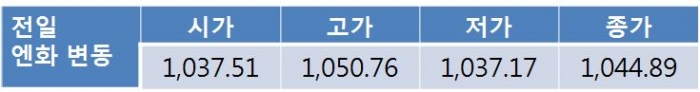 원 달러 환율 1,130원대 후반 하락 출발