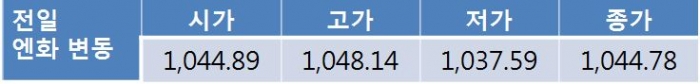원 달러 환율 1,130원대 중후반 무거운 흐름…잭슨홀 회의 앞둔 관망심리 영향