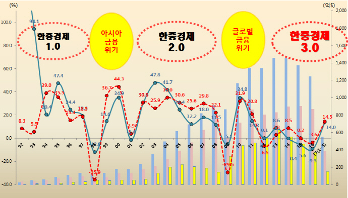 한국과 중국 경제협력 꾸준한 진화 '기업 밸류 체인 확대'