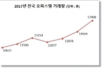 오피스텔 거래 올 들어 ‘최고치’ 기록