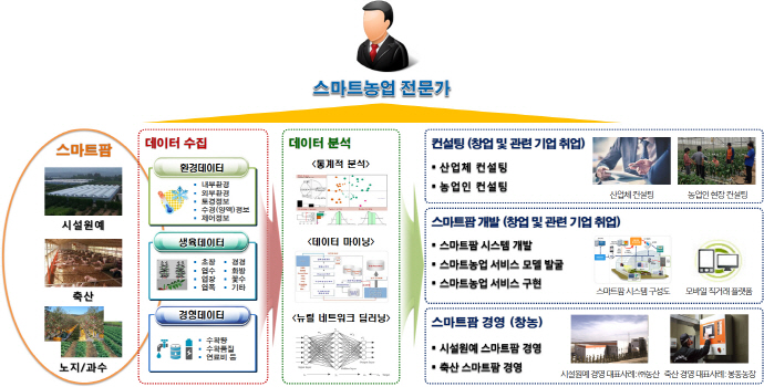ICT 스마트팜 융복합 정보시스템 본격 운영