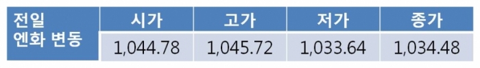 원 달러 환율 1,130원선 부근 하락 전망…시장 위험 선호 심리 회복