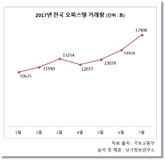 오피스텔 거래 올 들어 ‘최고치’ 기록