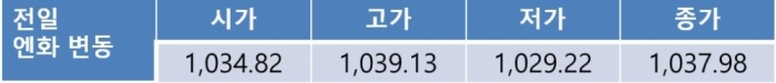 원 달러 환율 1,120원대 후반 하락 전망···잭슨홀 회의 앞두고 달러 약세