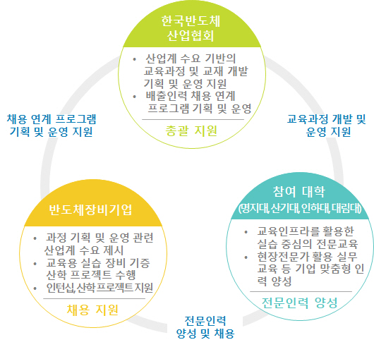 반도체 기업 인력난과 대학생 취업난 잡는다