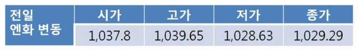 전일 원 달러 환율 0.3원 하락…금일 1,120원대 중후반 등락 전망