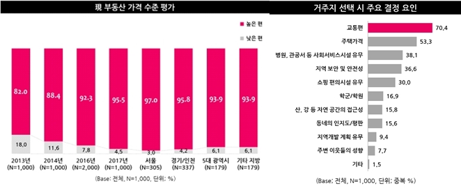 부동산 시장 문제점 ‘높은 가격’과 ‘투기’
