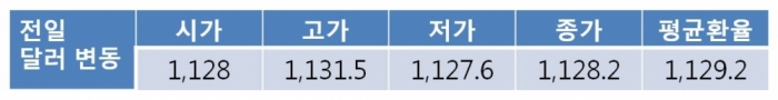 원 달러 환율 1,120원선 아래 하락 시도 전망… 잭슨홀 회의에 대한 실망감 반영