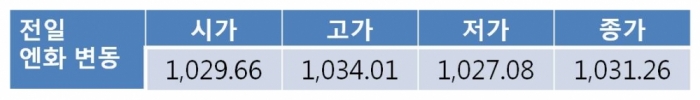 원 달러 환율 1,120원선 아래 하락 시도 전망… 잭슨홀 회의에 대한 실망감 반영