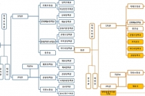 문체부, 대규모 조직 개편, 실장급 3개 직위 감축